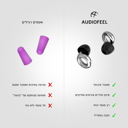 השוואה בין אטמי אוזניים רגילים לבין אטמי אוזניים איכותיים בצבע של אודיופיל. בצד שמאל, שני אטמי אוזניים סגולים רגילים, עם סימוני X ליד תיאורים שליליים: "פגיעה באיכות וסאונד אטום", "תחושה מנותקת של 'בועה'", ו"חד פעמי ולא נוח". בצד ימין, שני אטמי אוזניים כסופים של AudioFeel עם קצוות שחורים מגומי, וסימוני V ליד תיאורים חיוביים: "סאונד איכותי", "סינון תדרים צורמים ומזיקים", "רב פעמי ונוח", ו"הגנה בסטייל".